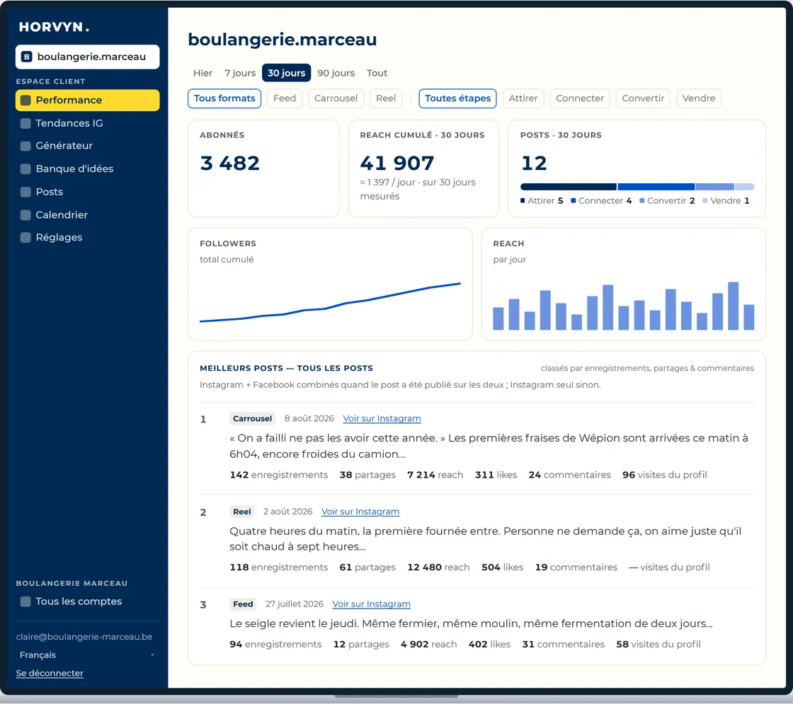 L’écran Performance : abonnés, reach cumulé, nombre de posts, et le classement des meilleurs posts sur 30 jours.